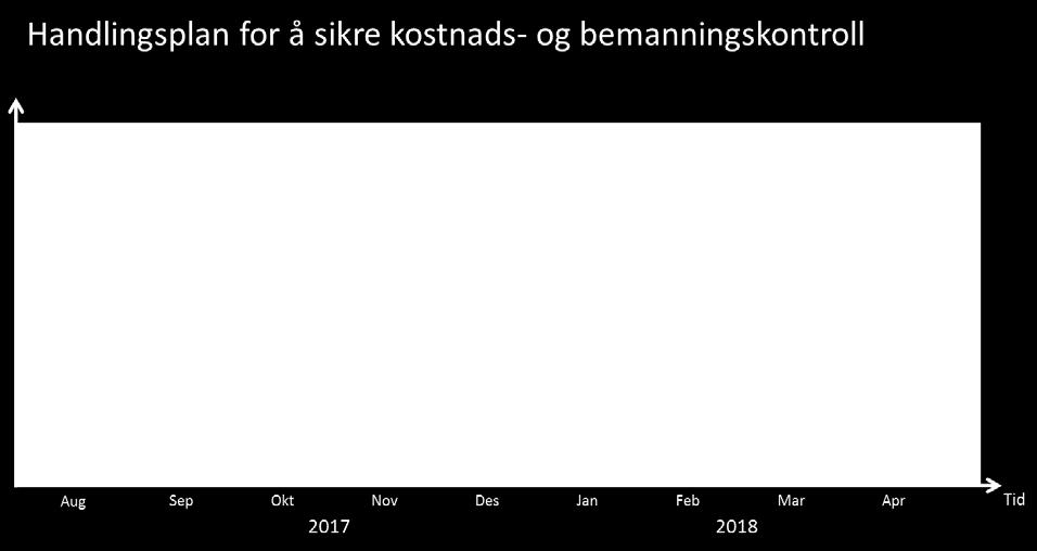 Utgangspunktet for økonomiske rammer for budsjettet er basert på arbeidet som er lagt fram i langtidsbudsjettet og planlagt resultat for 2018 på -86,7 mill. kroner.