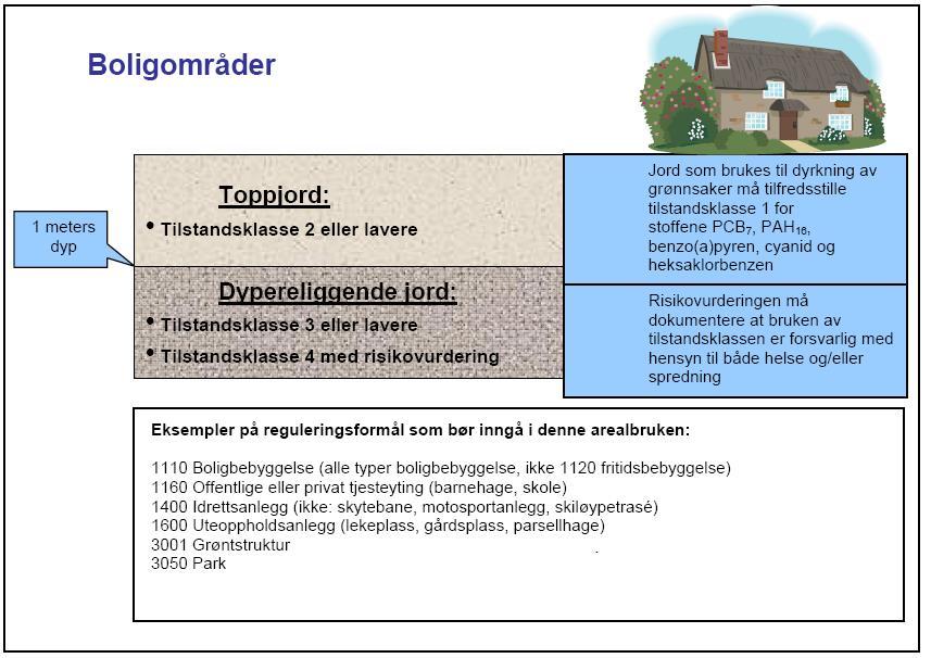 tilstandsklasser for forurenset grunn /1/. Veilederen deler forurenset grunn inn i 5 forskjellige tilstandsklasser, avhengig av påvist konsentrasjon av utvalgte miljøgifter.