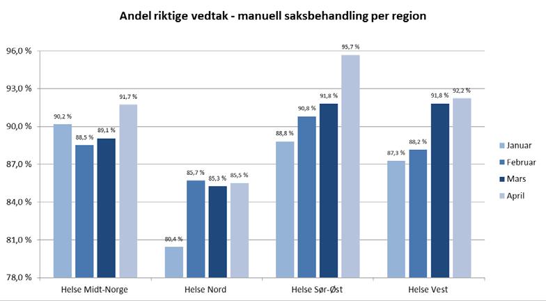 Automatisk vedtak Manuell kontroll Manuell behandling Totalt alle vedtak Elektronisk 98,6 % 100,0 % 97,2 % 97,9 % Post 97,6 % 82,4 % 87,6 % 89,2 % Total 98,2 % 89,8 % 91,7 % 93,4 % Feilene i