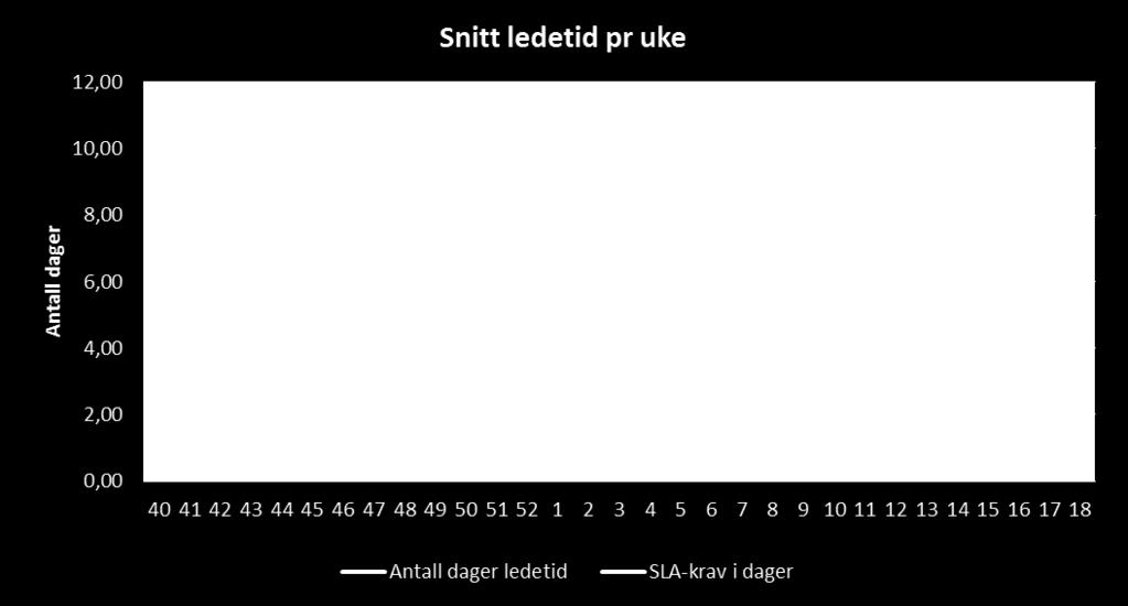 3 SLA-krav til digitalisering I henhold til justert SLA er det et krav om at Pasientreiser HF skal digitalisere all post innen seks virkedager.