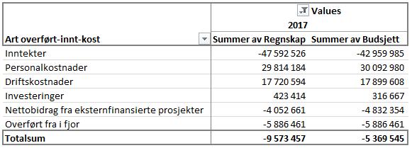 4 Det har i forbindelse med periodeavslutningen vært en gjennomgang av regnskapstall og budsjett med samtlige seksjonsledere. Seksjonsvis ser vi ingen store reelle avvik mot budsjett.