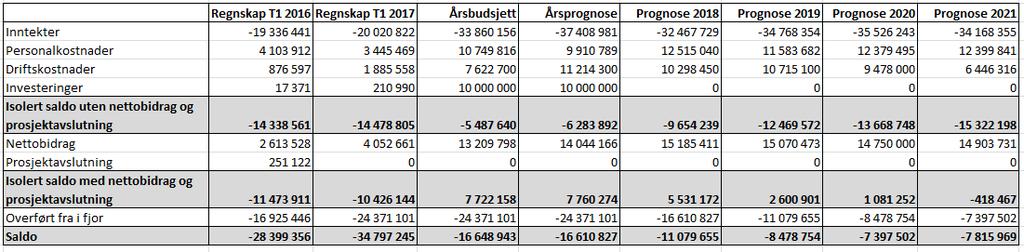 Økonomirapport Rapporterende enhet: Naturhistorisk museum Rapportert av: Rogstad/Vollelv Periode: T1 2017 Økonomirapportering Vurdering av økonomisk situasjon NHM hadde pr 1.