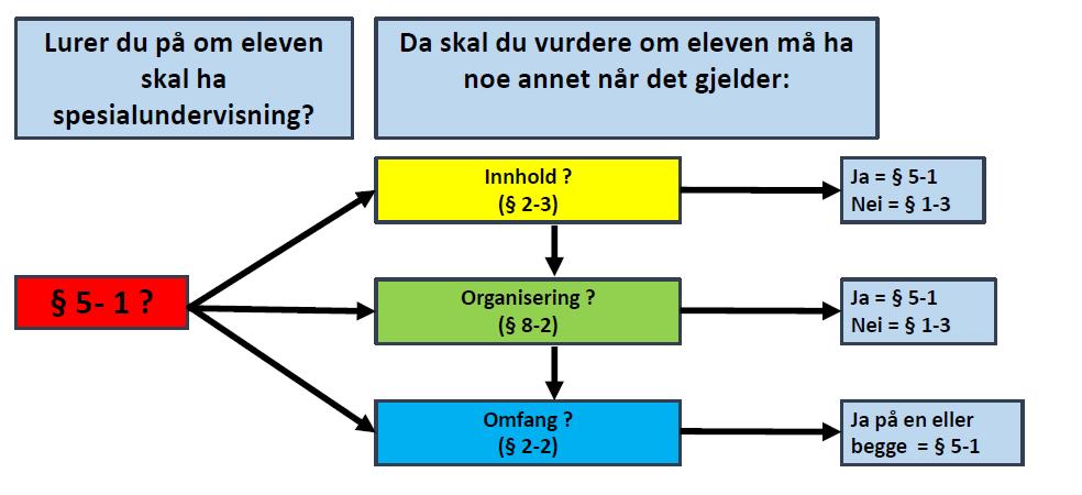 Henvisning Før skolen henviser en elev til PPT skal saken være drøftet med PPT i spesialpedagogisk team. Foresatte møter også.