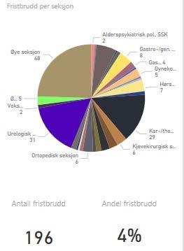 Fristbrudd