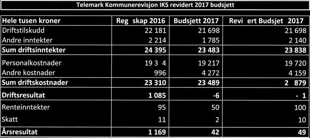 Driftsresultat Regnskap 2016 22 181 2 214 24395 Hele tusen kroner