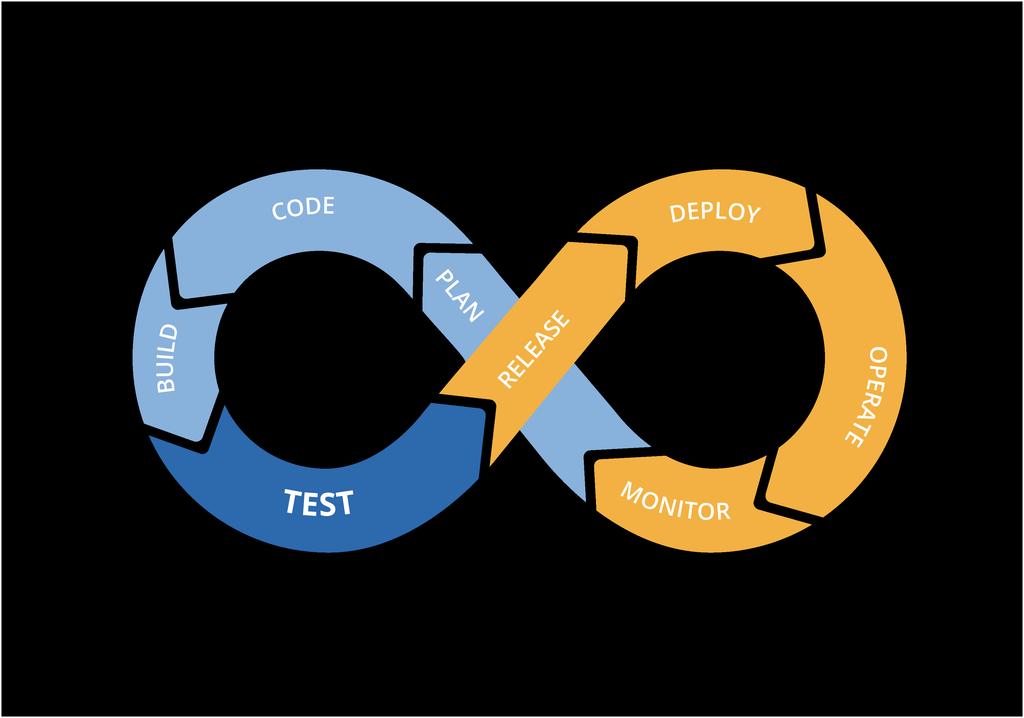 DevOps og Continuous Delivery/Integration DevOps kan ses på å være et slags rammeverk, metodikk og kultur for utviklingsprosessen med fokus på hyppige leveranser med sterkt fokus på