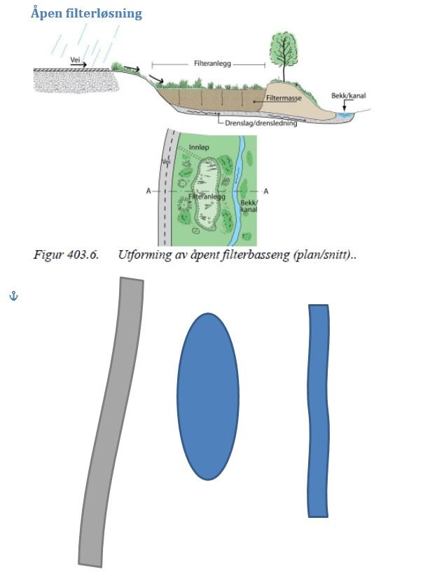 Vannet sendes gjennom filtrerende masser til et drenslag/drensledning som slipper