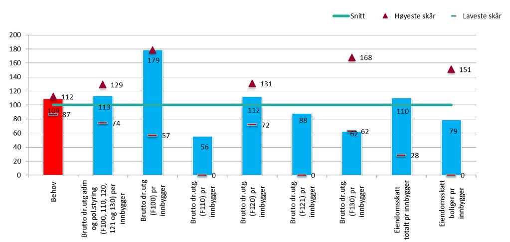 Tabell 9: Tjenesteprofilanalyse for administrasjon. Beregninger foretatt av BDO med data fra SSB/KOSTRA og andre offentlige statistikkilder for 2015.