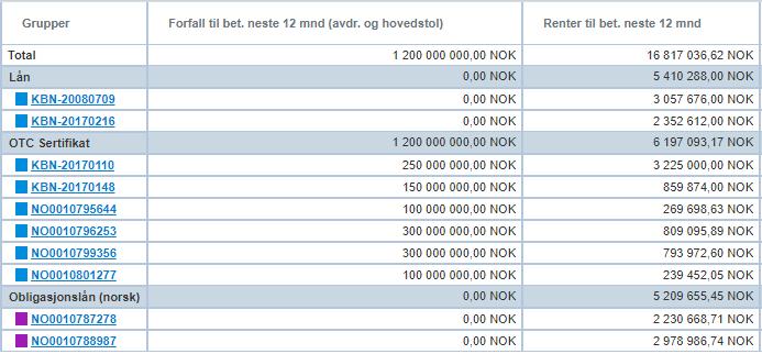 Eksempel: Rapport på forfall innen 12 mnd Fra 1/1-17 skal kommuner iht 7 i Forskrift om finans- og gjeldsforvaltning