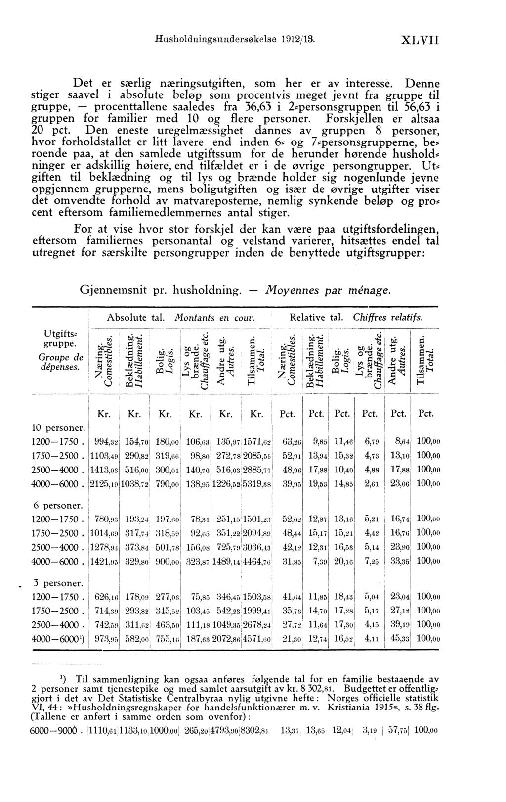 Husholdningsundersøkelse 1912/13. XLVII Det er særlig næringsutgiften, som her er av interesse.