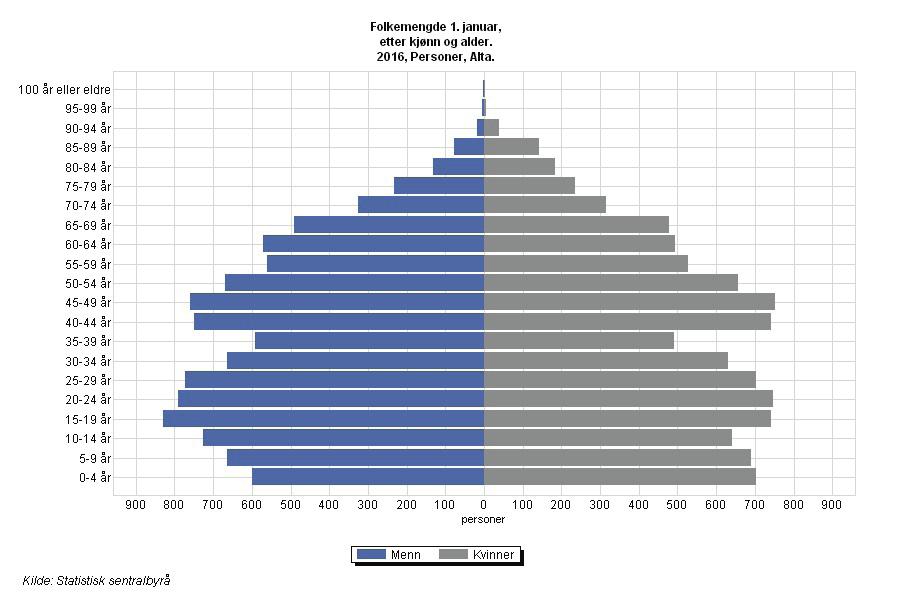 Befolkningspyramiden for Alta kommune viser at vi har relativt få innbyggere i aldersgruppen 25-39 år. Det kan bidra til at barnekullene vil fortsette å være lave i årene framover.