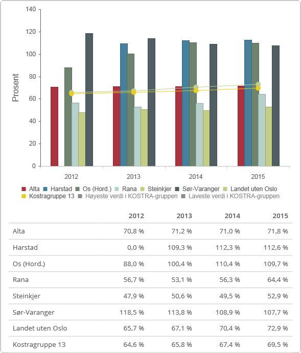 7.2.8 Netto lånegjeld i prosent av brutto driftsinntekter Netto lånegjeld har vært ganske stabil i Alta de siste årene. Vi ser at Harstad, Os og Sør-Varanger har høyere netto lånegjeld enn Alta.