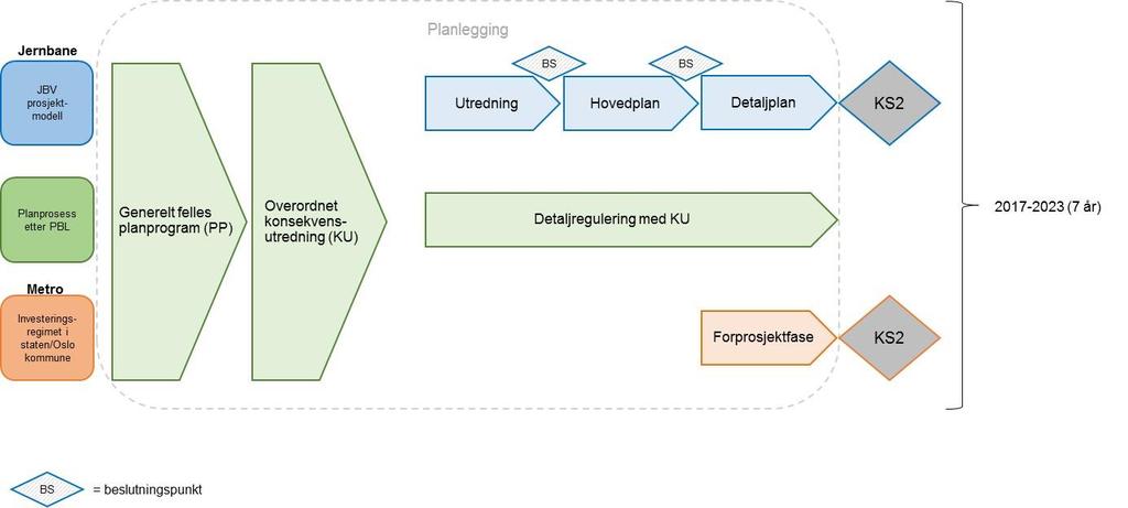 I videre planlegging av metro- og jernbanetunnel er det behov for samarbeid og koordinering av stasjonsoppganger på Bislett, transport av masser rundt Stortinget, utbyggingsrekkefølge og avvikling av