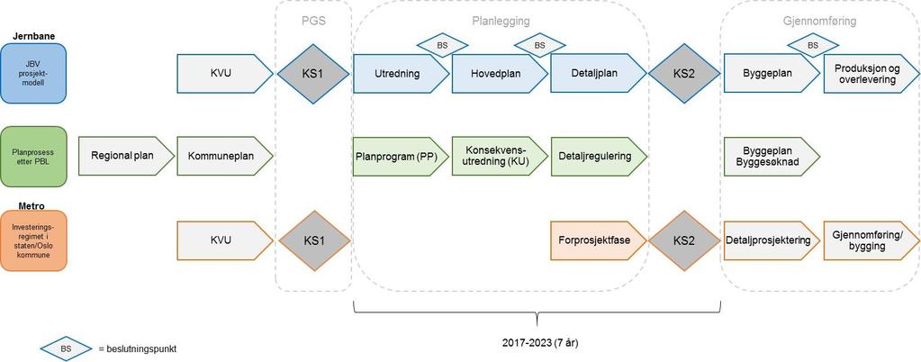 Fremdriftsplan Gjennomføre KS1 og KS2 Utredning og hovedplan Utarbeide planprogram Gjennomføre overordnet konsekvensutredning Utarbeide detaljregulering med KU/detaljplan Gjennomføre forprosjekt