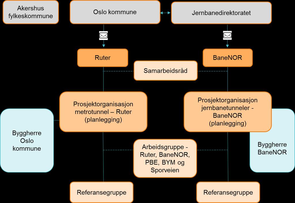 Etter statens og Oslo kommunes investeringsregime (i oransje) vil neste fase, etter behandling av KS1, være bestilling av forprosjekt med utarbeidelse av styringsdokument for metrotunnelen, før det