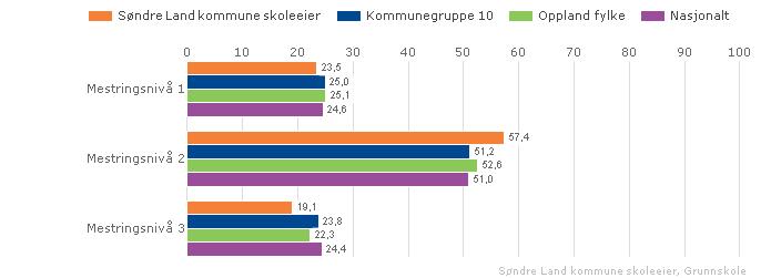 Søndre Land kommune skoleeier Sammenlignet geografisk Offentlig Trinn 5 Begge kjønn Periode 2010-11 Grunnskole Søndre Land kommune skoleeier Sammenlignet geografisk Offentlig Trinn 5 Begge kjønn