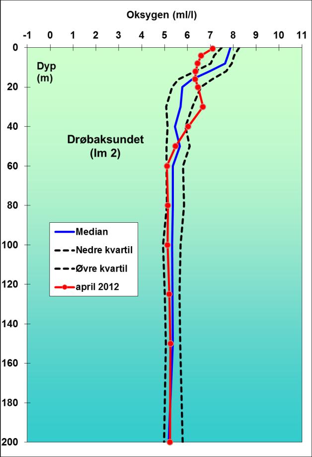 Vestfjorden hadde et oksygenminimum omkring 50-60 m, med høyere