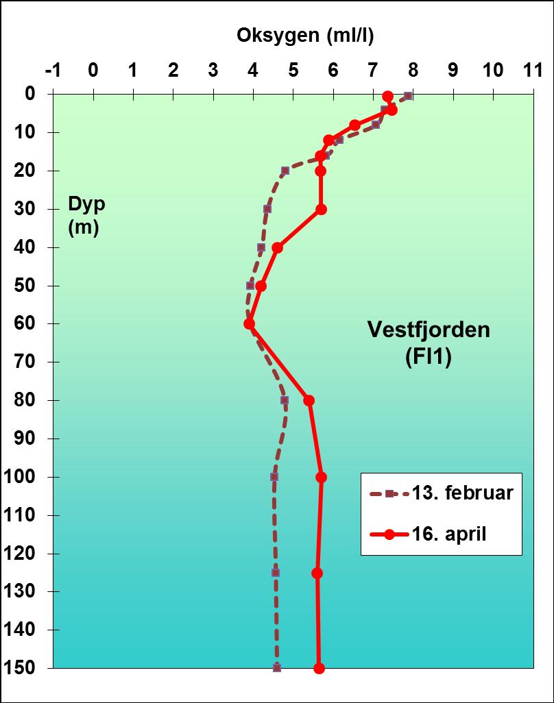 I Vestfjorden ved Søndre Langåra (Fl1) har oksygenforholdene i dyplagene blitt ytterligere forbedret siden februar ved innstrømning av nytt vann fra Drøbaksundet.