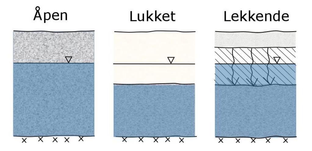 Teori 2.1.2 Akvifer Akvifer betyr vannleder og defineres som «en vannmettet geologisk formasjon, tilstrekkelig gjennomtrengelig for grunnvannsuttak i anvendbare mengder» (Brattli 2009b, s.23).