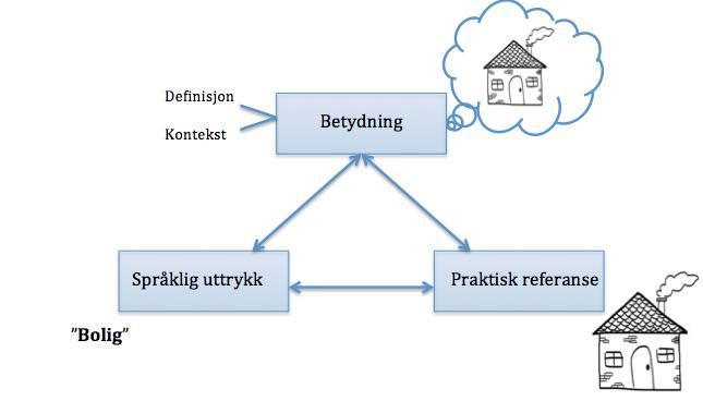 Ved tolkning av lovtekster, anbefaler Bing at man tar utgangpunkt i ordenes naturlige betydning.