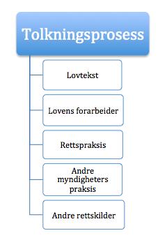 I en lovtolkningsprosess tar man alltid utgangspunkt i selve lovteksten. 26 I mange tilfeller vil likevel ikke lovteksten gi leser eller rettsanvender et klart og tydelig svar på et spørsmål.