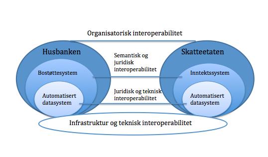 flere samarbeidende nivåer. Samhandlingsevnen kan regnes som god når alle disse nivåene jobber sammen. Det dannes dermed et godt grunnlag for digitalisering og effektiv informasjonsflyt.