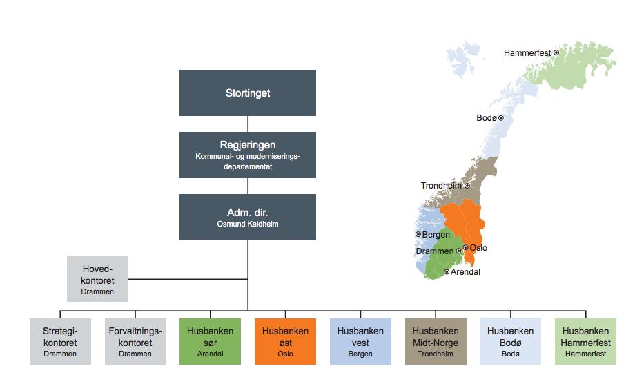 3.2 Kort om organisasjon, ledelse og forholdet til kommunen Husbanken er et statlig forvaltningsorgan som er direkte underlagt Stortinget, regjeringen og Kommunal- og moderniseringsdepartementet.