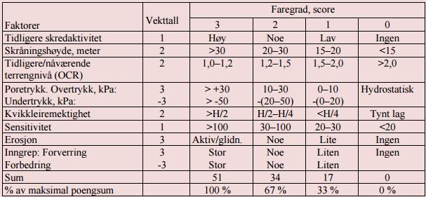 3 5. Stabilitetsforhold 5.1 Vurdering av faregrad NVEs sikkerhet mot kvikkleireskred veileder (2014) gir grunnlag for vurdering av faregrad.