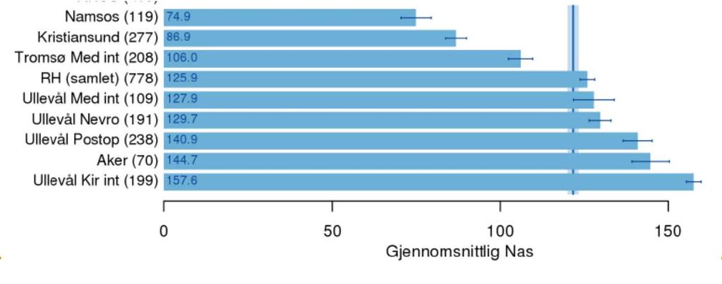 NAS - nursing activity score Skåring av vekta sjukepleiaraktiviteter for å få gjennomsnittleg tidsbruk Maksimal skåre er 177 per døger. I figuren under er det gjort fylgjande utval: 1.