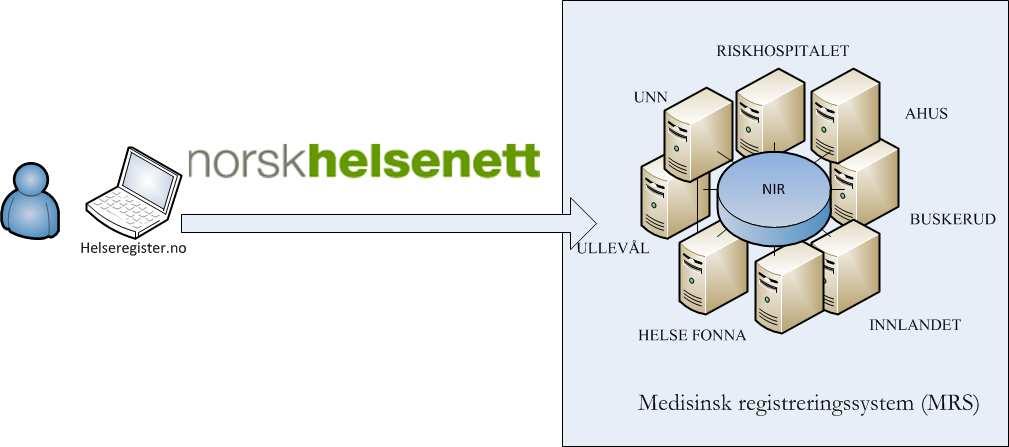 systematisk samling av data sentral database i Helse Nord IKT Frå 2011 elektroniske data lagra i Medisinsk Registreringssystem (MRS) via fellesportalen https://mrs.nhn.