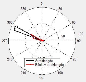 2 Metode 2.1 Vindgenererte bølger Det er ikke gjennomført bølgemålinger i området rundt Hallsteinhamn og det er derfor gjort teoretiske beregninger av bølgehøyde på lokaliteten.