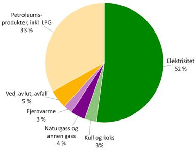 figures 2016 Figur 3: Norges sluttforbruk av energi etter