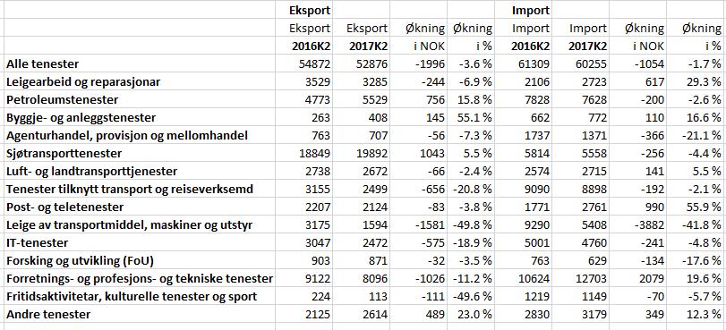 4 Utenrikshandel med tjenester 2.