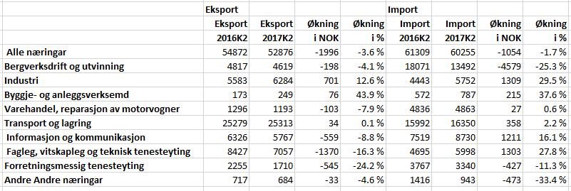 NOK Kilde: SSB Utenrikshandel med