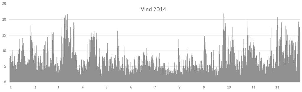 2 Vind- og solforhold Data fra Meteorologisk institutt ble hentet inn og analysert ned på timesverdier.