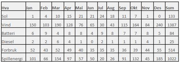 Tabell 1: Samlet produksjon i MWh Som det kommer frem av spill-energien er det en betydelig overproduksjon gjennom året.