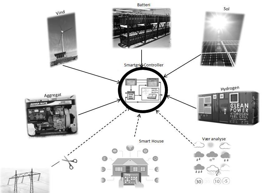 Figur 5: Mulig fremstilling av et mikronett system 5. FORELØPIG KONKLUSJON Så langt mener prosjektet det kan dokumenteres at mikronett kan være et godt alternativ til tradisjonell nettutbygging.