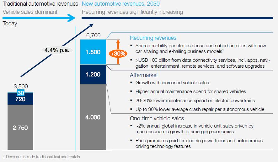 Fremtidige bil inntekter vil komme fra tilbakevendende tjenester The automotive revenue pool will grow