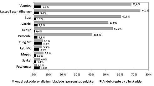 Figur : Sammenheng mellom et kjøretøys vekt og andelen av alle førere/fotgjengere innblandet i politirapporterte personskadeulykker som er uskadd eller drept i perioden 000 009 (Vaa et al., 0).