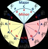 Tonika (og tonearten) er alltid den akkorden som er i midten, subdominant til venstre og dominant til høyre.