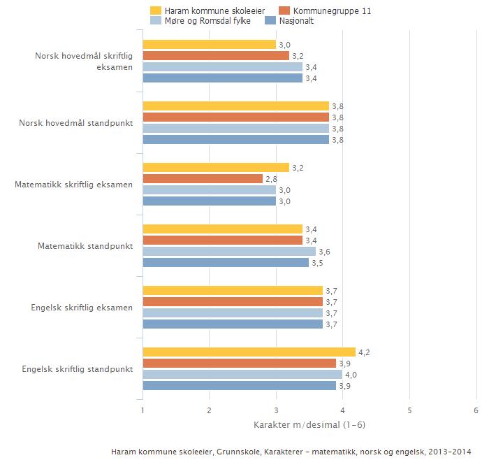 6 uttrykkjer at eleven har framifrå kompetanse i faget Karakterskalaen er 1-6. Beste karakter er 6. Karakterane er viste som gjennomsnitt.