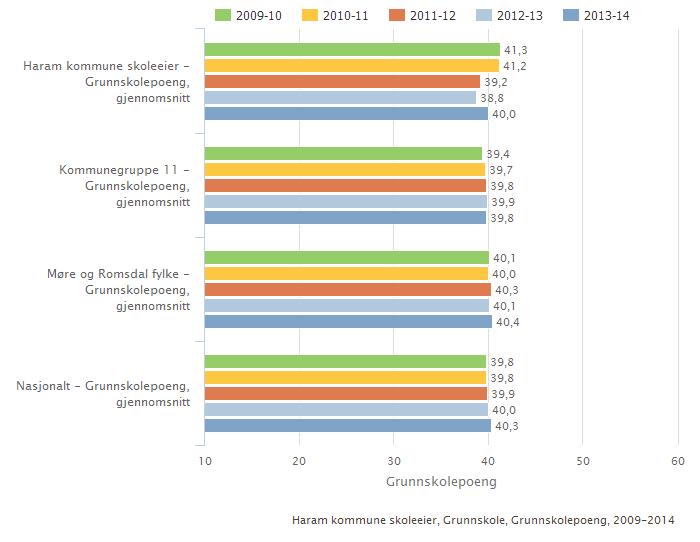 Skoleeiers egenvurdering 3.3.8. Grunnskolepoeng Grunnskolepoeng er eit mål for det samla læringsutbyttet for elevar som får sluttvurdering med karakterar.