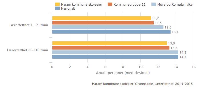 Skoleeiers egenvurdering 3.1.2. Lærartettleik Lærartettleik 1.-7. steget og 8.-10. steget Indikatoren viser gjennomsnittleg lærartettleik på 1.- 7. steget ned på skolenivå.