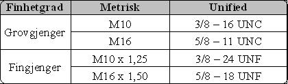 Finhetsgrader og betegnelser Finhetsgrad av skruers (eksempler) Betegnelsene opplyser om Gjengetype (M eller Unified), Diameter og (eventuelt) stigning (i mm for M gjenger og i