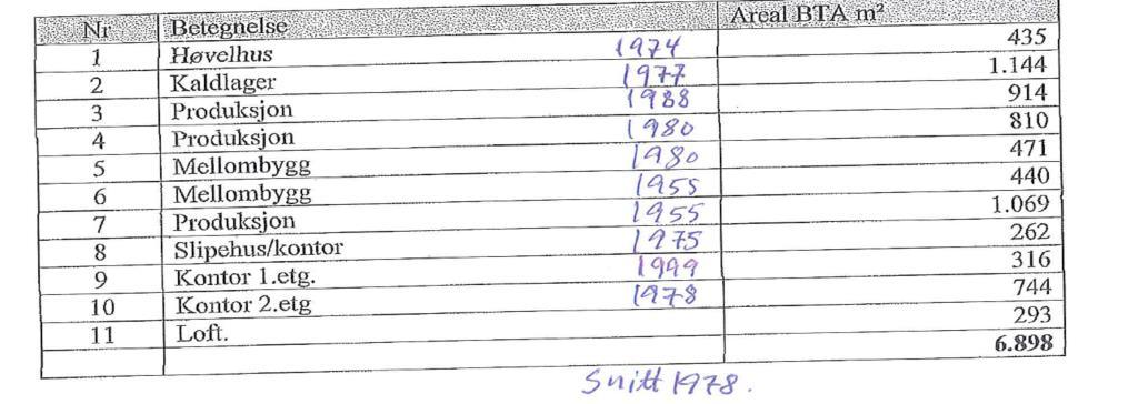 Beskrivelse av påstående bygningsmassen: Størrelse Ca 7000m2 BTA(ytterveggers utsider) og art Gammelfabrikken fra 1955 har et areal på ca.