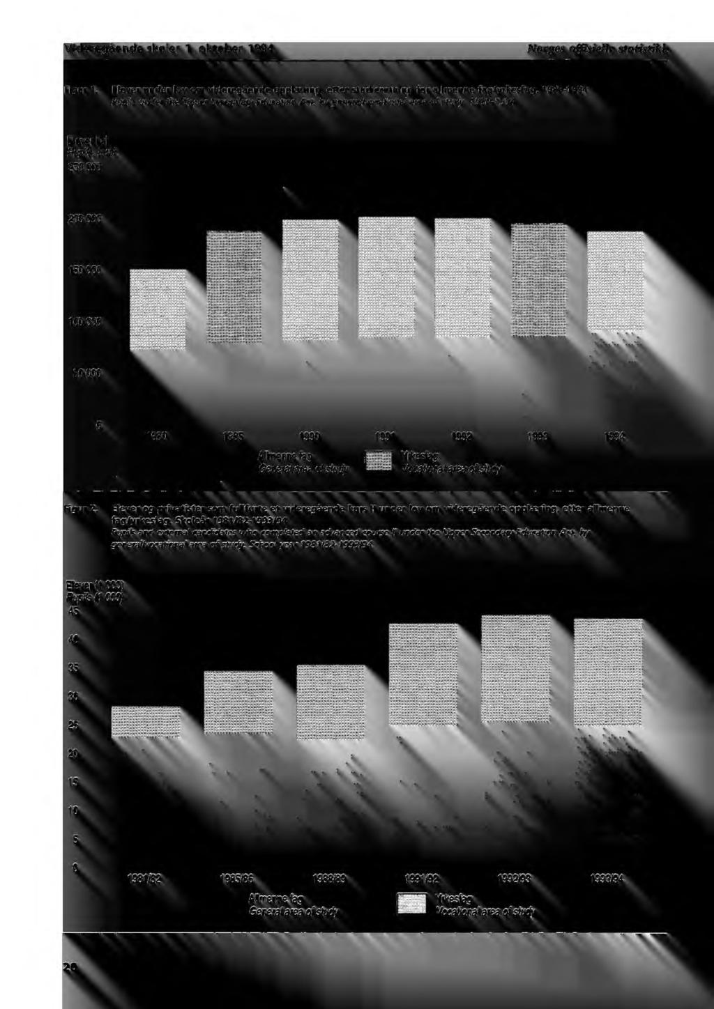 1980-1994 Pupils under the Upper Secondary Education Act, by general/vocational area of study. 1980-1994 Elever i alt Pupils, total.