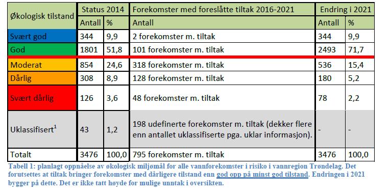 og overvåkning Forurensning 578 tiltak (44%) Fysiske inngrep 348 tiltak (27%) Biologisk påvirkning 92