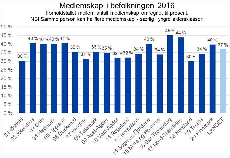 45 %. Summert for landet, så utgjør antall medlemskap 37 % av samlet befolkning. Sør- Trøndelag (45 %) og Nord-Trøndelag (44 %) skiller seg positivt ut.