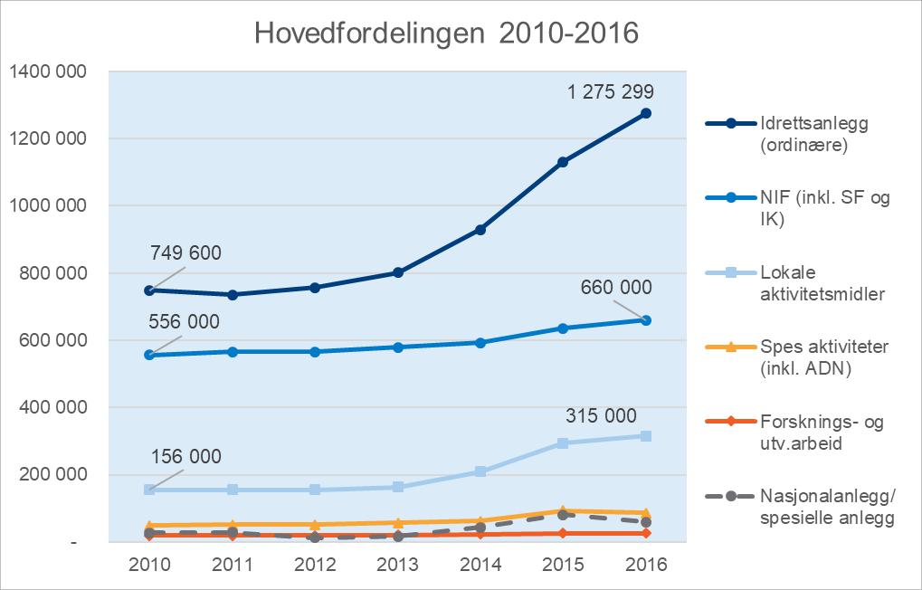 Økningen kommer som et resultat av Norsk Tippings økende overskudd samt endringen i tippenøkkelen. Endringen av tippenøkkelen startet i 2013 og ble fullført i 2015.