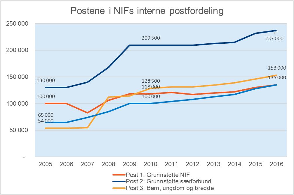 Det er stor variasjon i utviklingen av de forskjellige postene fra 2005 og til 2016. Tilskuddene til post 1 (NIF sentralt og regionalt) har økt med 35 prosent i perioden.